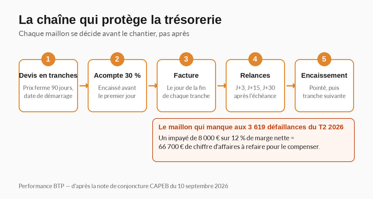 Schéma de la chaîne de trésorerie d'un chantier en 2026 : devis en tranches à prix ferme, acompte de 30 % à la signature, facture le jour de la fin de tranche, relances à J+3, J+15 et J+30, encaissement pointé